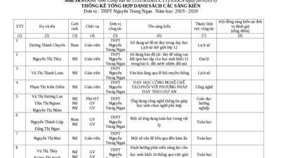 Giáo viên nhà trường đăng ký đề tài sáng kiến năm học 2019 - 2020