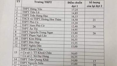 Điểm trúng tuyển vào lớp 10 THPT năm học 2022-2023