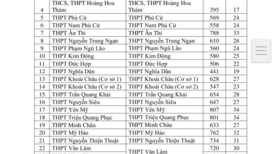 DS điểm thi tuyển sinh lớp 10 năm học 2023-2024