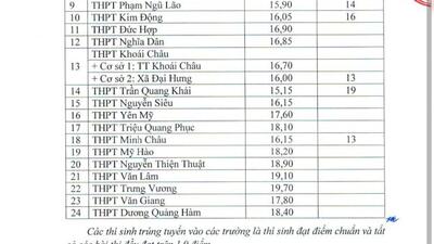 Điểm chuẩn vào lớp 10