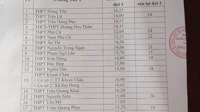 Thông báo điểm trúng tuyển vào lớp 10 trường THPT Nguyễn Trung Ngạn năm học 2021-2022